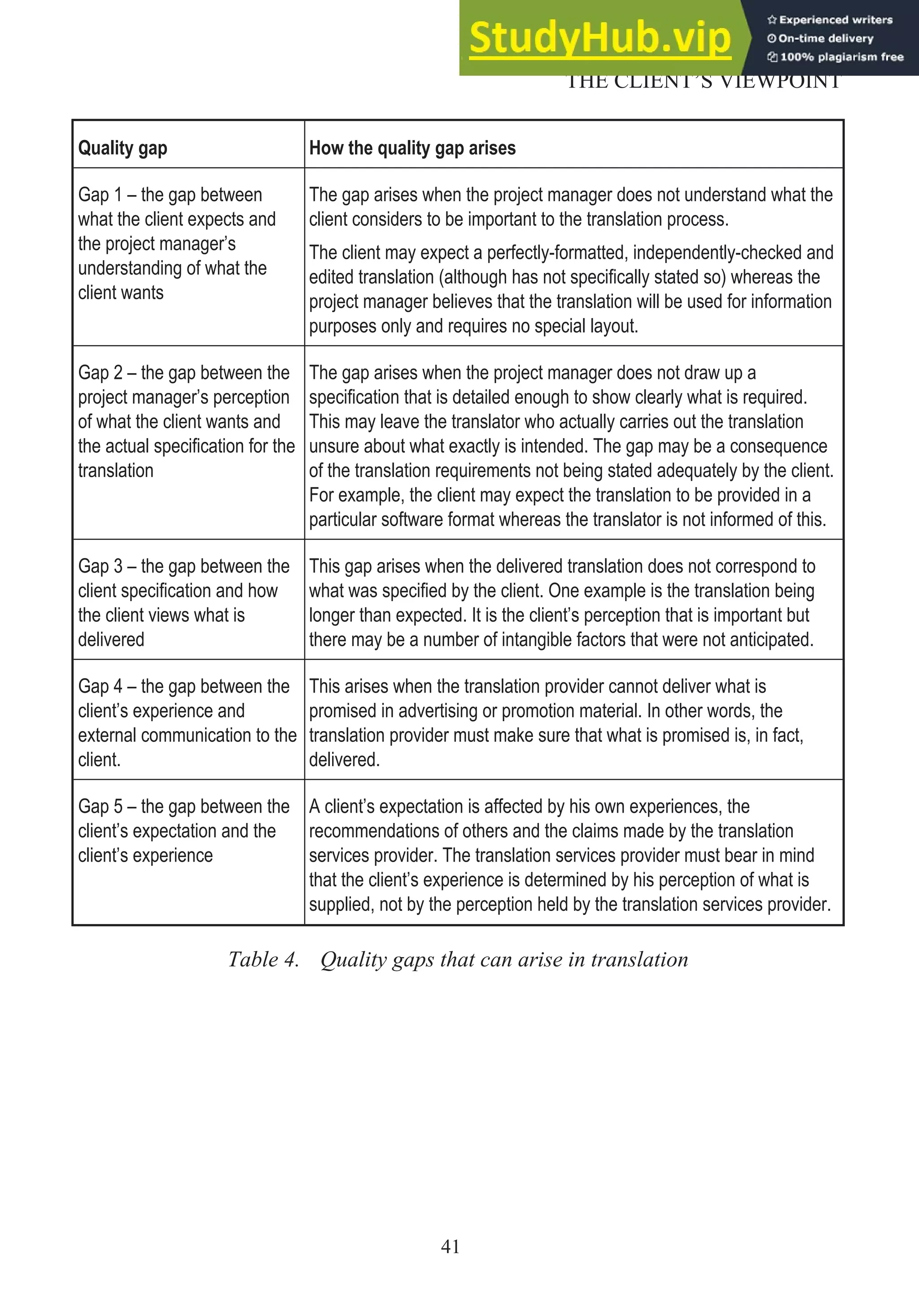Quality gap How the quality gap arises
Gap 1 – the gap between
what the client expects and
the project manager’s
understanding of what the
client wants
The gap arises when the project manager does not understand what the
client considers to be important to the translation process.
The client may expect a perfectly-formatted, independently-checked and
edited translation (although has not specifically stated so) whereas the
project manager believes that the translation will be used for information
purposes only and requires no special layout.
Gap 2 – the gap between the
project manager’s perception
of what the client wants and
the actual specification for the
translation
The gap arises when the project manager does not draw up a
specification that is detailed enough to show clearly what is required.
This may leave the translator who actually carries out the translation
unsure about what exactly is intended. The gap may be a consequence
of the translation requirements not being stated adequately by the client.
For example, the client may expect the translation to be provided in a
particular software format whereas the translator is not informed of this.
Gap 3 – the gap between the
client specification and how
the client views what is
delivered
This gap arises when the delivered translation does not correspond to
what was specified by the client. One example is the translation being
longer than expected. It is the client’s perception that is important but
there may be a number of intangible factors that were not anticipated.
Gap 4 – the gap between the
client’s experience and
external communication to the
client.
This arises when the translation provider cannot deliver what is
promised in advertising or promotion material. In other words, the
translation provider must make sure that what is promised is, in fact,
delivered.
Gap 5 – the gap between the
client’s expectation and the
client’s experience
A client’s expectation is affected by his own experiences, the
recommendations of others and the claims made by the translation
services provider. The translation services provider must bear in mind
that the client’s experience is determined by his perception of what is
supplied, not by the perception held by the translation services provider.
Table 4. Quality gaps that can arise in translation
41
THE CLIENT’S VIEWPOINT
 