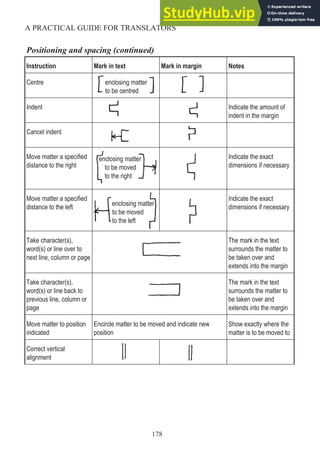 Positioning and spacing (continued)
Instruction Mark in text Mark in margin Notes
Centre enclosing matter
to be centred
Indent Indicate the amount of
indent in the margin
Cancel indent
Move matter a specified
distance to the right
Indicate the exact
dimensions if necessary
Move matter a specified
distance to the left
Indicate the exact
dimensions if necessary
Take character(s),
word(s) or line over to
next line, column or page
The mark in the text
surrounds the matter to
be taken over and
extends into the margin
Take character(s),
word(s) or line back to
previous line, column or
page
The mark in the text
surrounds the matter to
be taken over and
extends into the margin
Move matter to position
indicated
Encircle matter to be moved and indicate new
position
Show exactly where the
matter is to be moved to
Correct vertical
alignment
178
A PRACTICAL GUIDE FOR TRANSLATORS
enclosing matter
to be moved
to the left
enclosing matter
to be moved
to the right
 