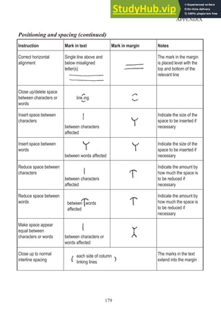 Positioning and spacing (continued)
Instruction Mark in text Mark in margin Notes
Correct horizontal
alignment
Single line above and
below misaligned
letter(s)
The mark in the margin
is placed level with the
top and bottom of the
relevant line
Close up/delete space
between characters or
words
link ing
Insert space between
characters
between characters
affected
Indicate the size of the
space to be inserted if
necessary
Insert space between
words
between words affected
Indicate the size of the
space to be inserted if
necessary
Reduce space between
characters
between characters
affected
Indicate the amount by
how much the space is
to be reduced if
necessary
Reduce space between
words
Indicate the amount by
how much the space is
to be reduced if
necessary
Make space appear
equal between
characters or words between characters or
words affected
Close up to normal
interline spacing
each side of column
linking lines
The marks in the text
extend into the margin
179
APPENDIX
between words
affected
 