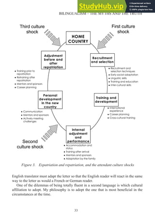 English translator must adapt the letter so that the English reader will react in the same
way to the letter as would a French or German reader.
One of the dilemmas of being totally fluent in a second language is which cultural
affiliation to adopt. My philosophy is to adopt the one that is most beneficial in the
circumstances at the time.
33
BILINGUALISM – THE MYTHS AND THE TRUTH
HOME
COUNTRY
Recruitment
and selection
Training and
development
Internal
adjustment
and
performance
Adjustment
before and
after
repatriation
Personal
development
in the new
country
Recruitment and
selection techniques
Early social adaptation
Linguistic skills
Training and education
Inter-cultural skills
International
experience
Career planning
Cross-cultural training
Accommodation and
status
Training after arrival
Mentors and sponsors
Adaptation by the family
Communication
Mentors and sponsors
Actively meeting
challenges
Training prior to
repatriation
Retraining after
repatriation
Mentors and sponsors
Career planning
Third culture
shock
Second
culture shock
First culture
shock
Figure 3. Expatriation and repatriation, and the attendant culture shocks
 
