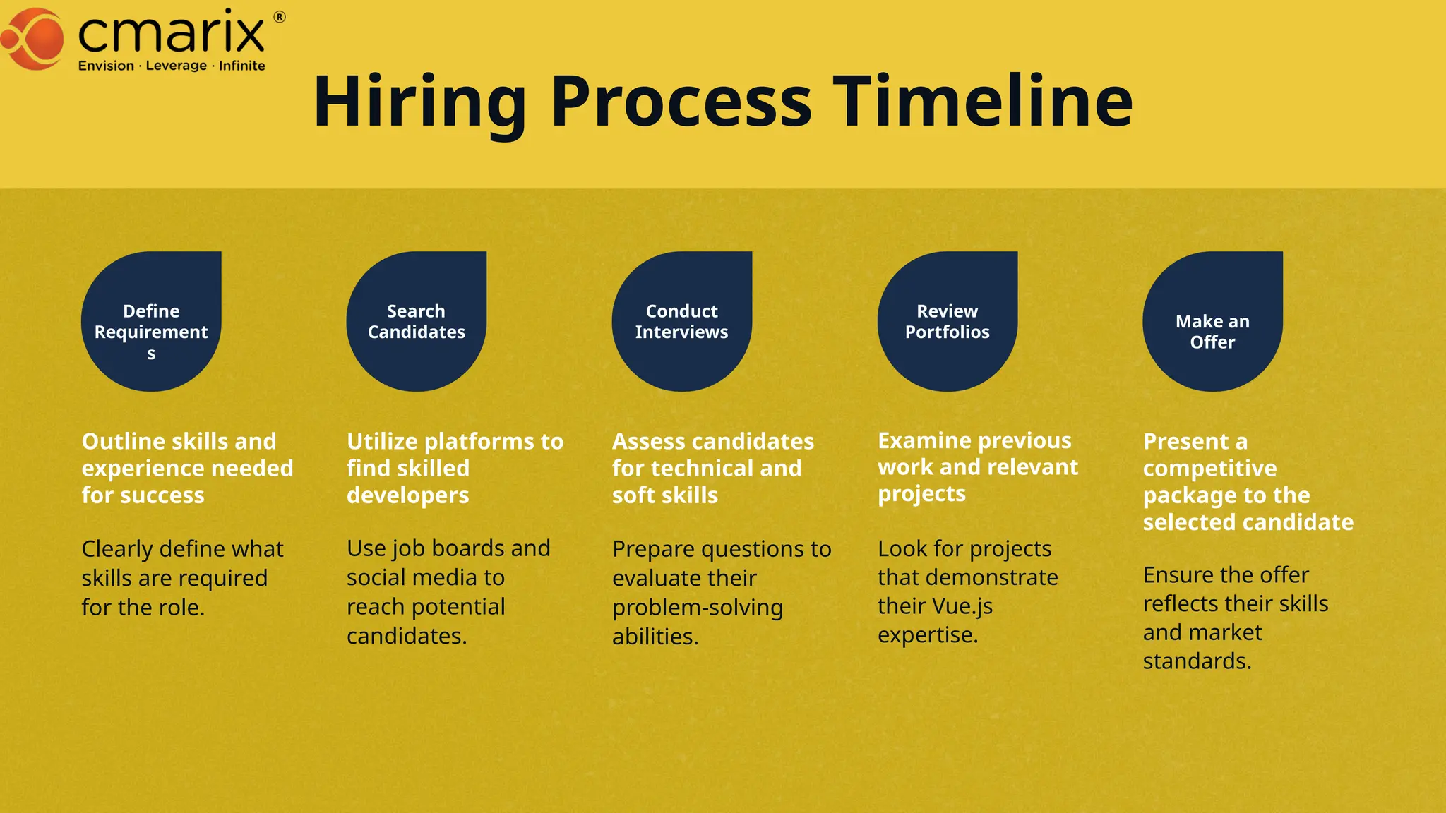 Define
Requirement
s
Search
Candidates
Conduct
Interviews
Review
Portfolios
Make an
Offer
Outline skills and
experience needed
for success
Clearly define what
skills are required
for the role.
Utilize platforms to
find skilled
developers
Use job boards and
social media to
reach potential
candidates.
Assess candidates
for technical and
soft skills
Prepare questions to
evaluate their
problem-solving
abilities.
Examine previous
work and relevant
projects
Look for projects
that demonstrate
their Vue.js
expertise.
Present a
competitive
package to the
selected candidate
Ensure the offer
reflects their skills
and market
standards.
Hiring Process Timeline
 