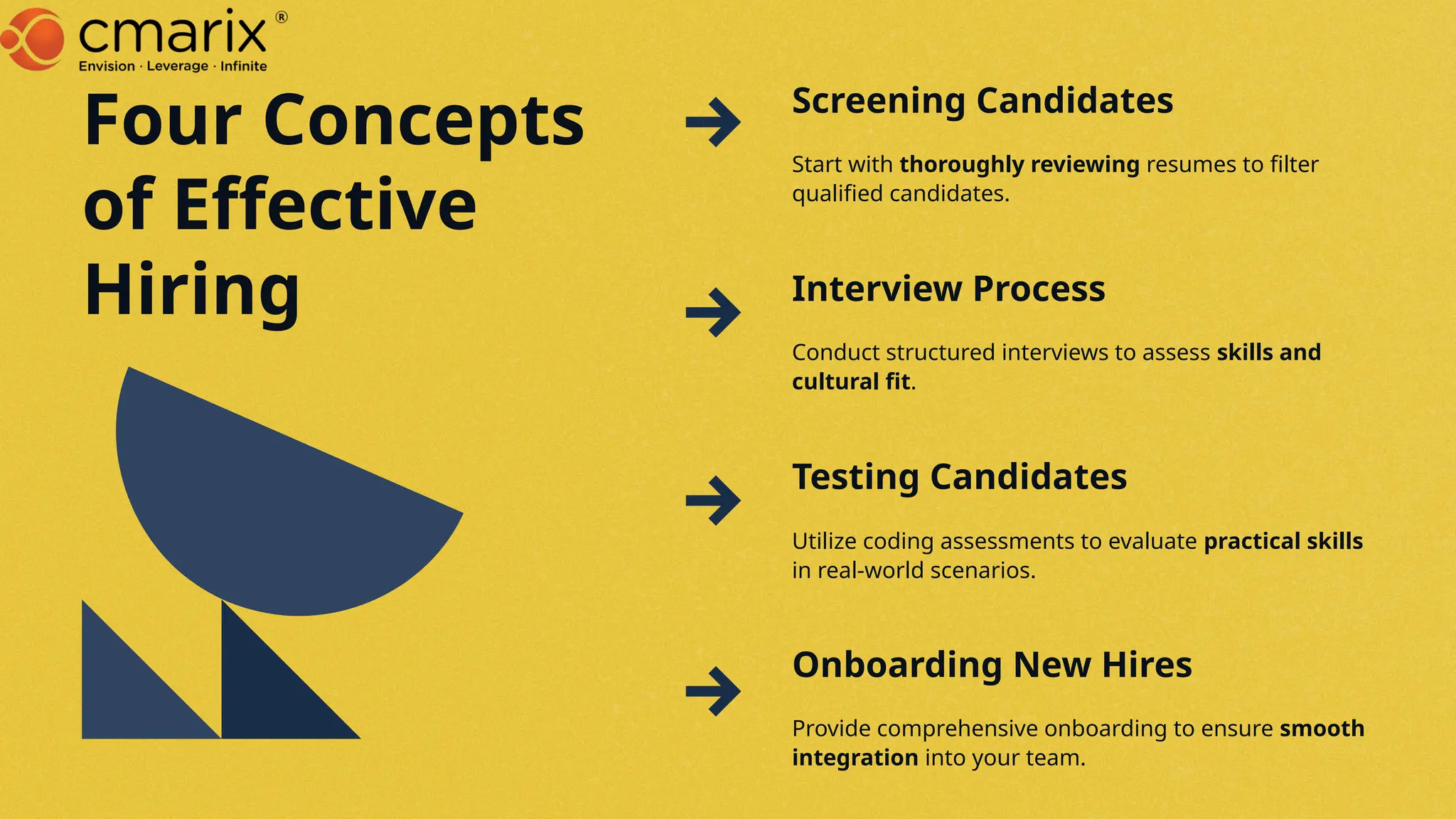 Four Concepts
of Effective
Hiring
Screening Candidates
Start with thoroughly reviewing resumes to filter
qualified candidates.
Onboarding New Hires
Provide comprehensive onboarding to ensure smooth
integration into your team.
Testing Candidates
Utilize coding assessments to evaluate practical skills
in real-world scenarios.
Interview Process
Conduct structured interviews to assess skills and
cultural fit.
 
