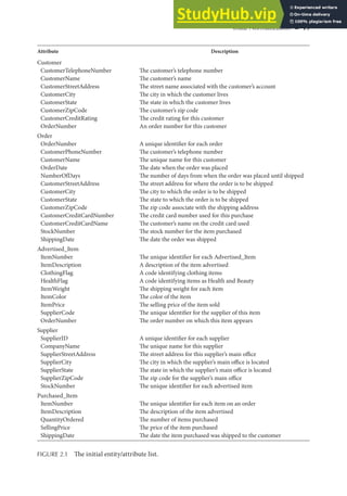 Data Normalization ◾ 19
Attribute Description
Customer
CustomerTelephoneNumber The customer’s telephone number
CustomerName The customer’s name
CustomerStreetAddress The street name associated with the customer’s account
CustomerCity The city in which the customer lives
CustomerState The state in which the customer lives
CustomerZipCode The customer’s zip code
CustomerCreditRating The credit rating for this customer
OrderNumber An order number for this customer
Order
OrderNumber A unique identifier for each order
CustomerPhoneNumber The customer’s telephone number
CustomerName The unique name for this customer
OrderDate The date when the order was placed
NumberOfDays The number of days from when the order was placed until shipped
CustomerStreetAddress The street address for where the order is to be shipped
CustomerCity The city to which the order is to be shipped
CustomerState The state to which the order is to be shipped
CustomerZipCode The zip code associate with the shipping address
CustomerCreditCardNumber The credit card number used for this purchase
CustomerCreditCardName The customer’s name on the credit card used
StockNumber The stock number for the item purchased
ShippingDate The date the order was shipped
Advertised_Item
ItemNumber The unique identifier for each Advertised_Item
ItemDescription A description of the item advertised
ClothingFlag A code identifying clothing items
HealthFlag A code identifying items as Health and Beauty
ItemWeight The shipping weight for each item
ItemColor The color of the item
ItemPrice The selling price of the item sold
SupplierCode The unique identifier for the supplier of this item
OrderNumber The order number on which this item appears
Supplier
SupplierID A unique identifier for each supplier
CompanyName The unique name for this supplier
SupplierStreetAddress The street address for this supplier’s main office
SupplierCity The city in which the supplier’s main office is located
SupplierState The state in which the supplier’s main office is located
SupplierZipCode The zip code for the supplier’s main office
StockNumber The unique identifier for each advertised item
Purchased_Item
ItemNumber The unique identifier for each item on an order
ItemDescription The description of the item advertised
QuantityOrdered The number of items purchased
SellingPrice The price of the item purchased
ShippingDate The date the item purchased was shipped to the customer
FIGURE 2.1 The initial entity/attribute list.
 