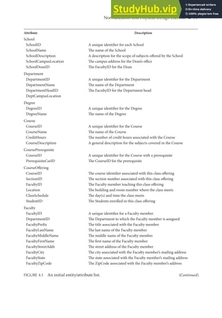 Normalization and Physical Design Exercise ◾ 77
Attribute Description
School
SchoolID A unique identifier for each School
SchoolName The name of the School
SchoolDescription A description for the scope of subjects offered by the School
SchoolCampusLocation The campus address for the Dean’s office
SchoolDeanID The FacultyID for the Dean
Department
DepartmentID A unique identifier for the Department
DepartmentName The name of the Department
DepartmentHeadID The FacultyID for the Department head
DeptCampusLocation
Degree
DegreeID A unique identifier for the Degree
DegreeName The name of the Degree
Course
CourseID A unique identifier for the Course
CourseName The name of the Course
CreditHours The number of credit hours associated with the Course
CourseDescription A general description for the subjects covered in the Course
CoursePrerequisite
CourseID A unique identifier for the Course with a prerequisite
PrerequisiteCseID The CourseID for the prerequisite
CourseOffering
CourseID The course identifier associated with this class offering
SectionID The section number associated with this class offering
FacultyID The Faculty member teaching this class offering
Location The building and room number where the class meets
ClassSchedule The day(s) and time the class meets
StudentID The Students enrolled in this class offering
Faculty
FacultyID A unique identifier for a Faculty member
DepartmentID The Department to which the Faculty member is assigned
FacultyPrefix The title associated with the Faculty member
FacultyLastName The last name of the Faculty member
FacultyMiddleName The middle name of the Faculty member
FacultyFirstName The first name of the Faculty member
FacultyStreetAddr The street address of the Faculty member
FacultyCity The city associated with the Faculty member’s mailing address
FacultyState The state associated with the Faculty member’s mailing address
FacultyZipCode The ZipCode associated with the Faculty member’s address
FIGURE 4.1 An initial entity/attribute list. (Continued)
 