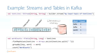 Example: Streams and Tables in Kafka
Word Count
hello 2
kafka 1
world 1
… …
 