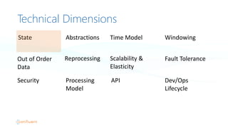 Technical Dimensions
Reprocessing Scalability	
  &
Elasticity
Fault	
  Tolerance
API Dev/Ops
Lifecycle
Security Processing
Model
Out	
  of	
  Order
Data
Abstractions Time	
  Model WindowingState
 