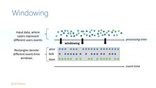 Windowing
Input	
  data,	
  where
colors	
  represent
different	
  users	
  events
Rectangles	
  denote
different	
  event-­‐time
windows
processing-­‐time
event-­‐time
windowing
alice
bob
dave
 