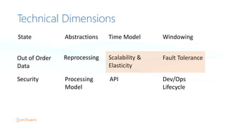 Technical Dimensions
Reprocessing Scalability	
  &
Elasticity
Fault	
  Tolerance
API Dev/Ops
Lifecycle
Security Processing
Model
Out	
  of	
  Order
Data
Abstractions Time	
  Model WindowingState
 