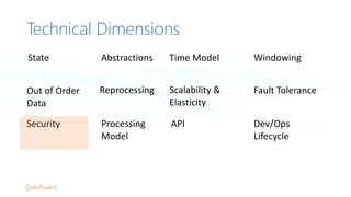 Technical Dimensions
Reprocessing Scalability	
  &
Elasticity
Fault	
  Tolerance
API Dev/Ops
Lifecycle
Security Processing
Model
Out	
  of	
  Order
Data
Abstractions Time	
  Model WindowingState
 