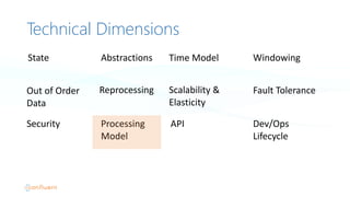 Technical Dimensions
Reprocessing Scalability	
  &
Elasticity
Fault	
  Tolerance
API Dev/Ops
Lifecycle
Security Processing
Model
Out	
  of	
  Order
Data
Abstractions Time	
  Model WindowingState
 