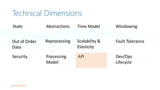 Technical Dimensions
Reprocessing Scalability	
  &
Elasticity
Fault	
  Tolerance
API Dev/Ops
Lifecycle
Security Processing
Model
Out	
  of	
  Order
Data
Abstractions Time	
  Model WindowingState
 