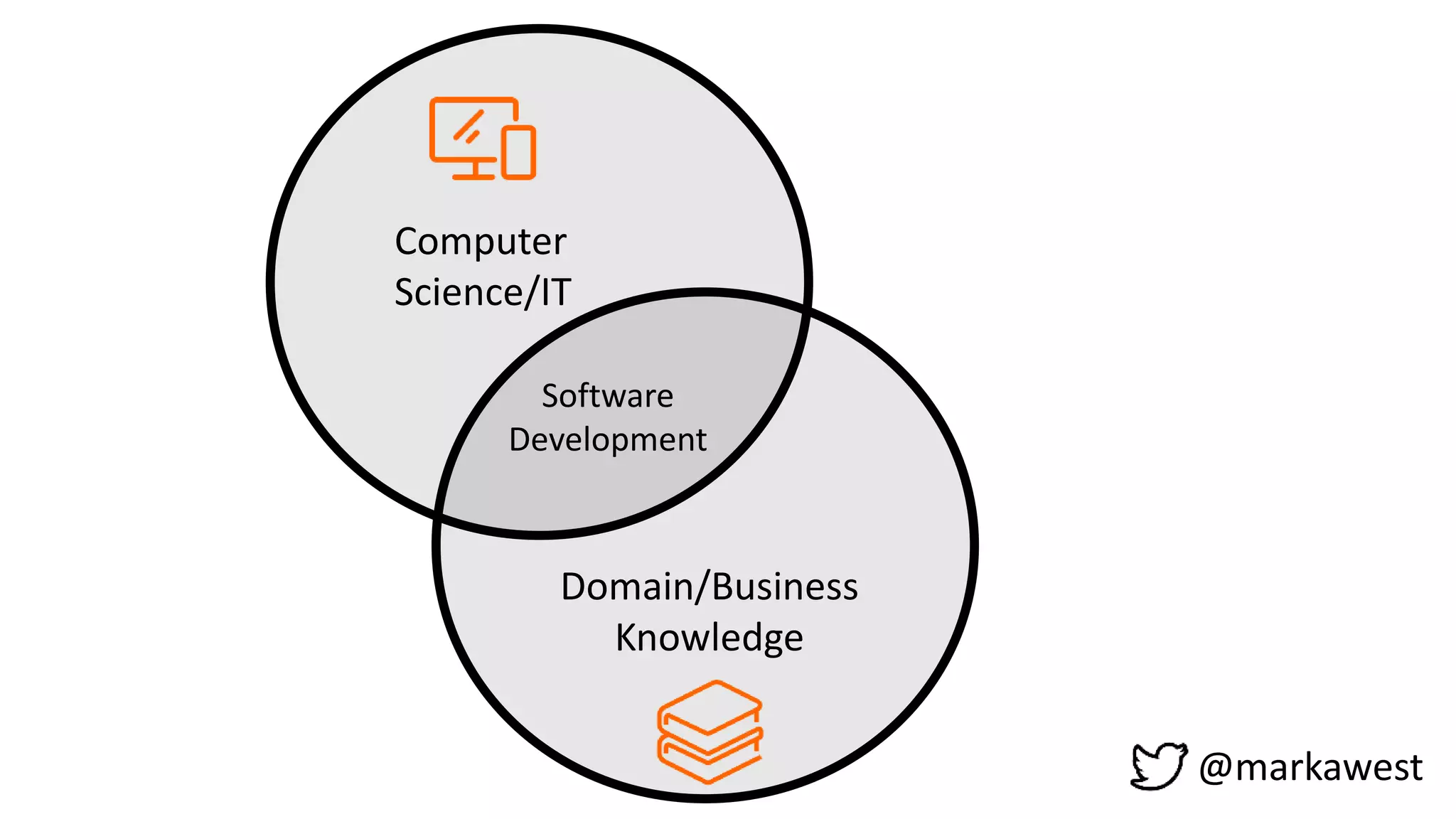 Computer
Science/IT
Domain/Business
Knowledge
Software
Development
@markawest
 