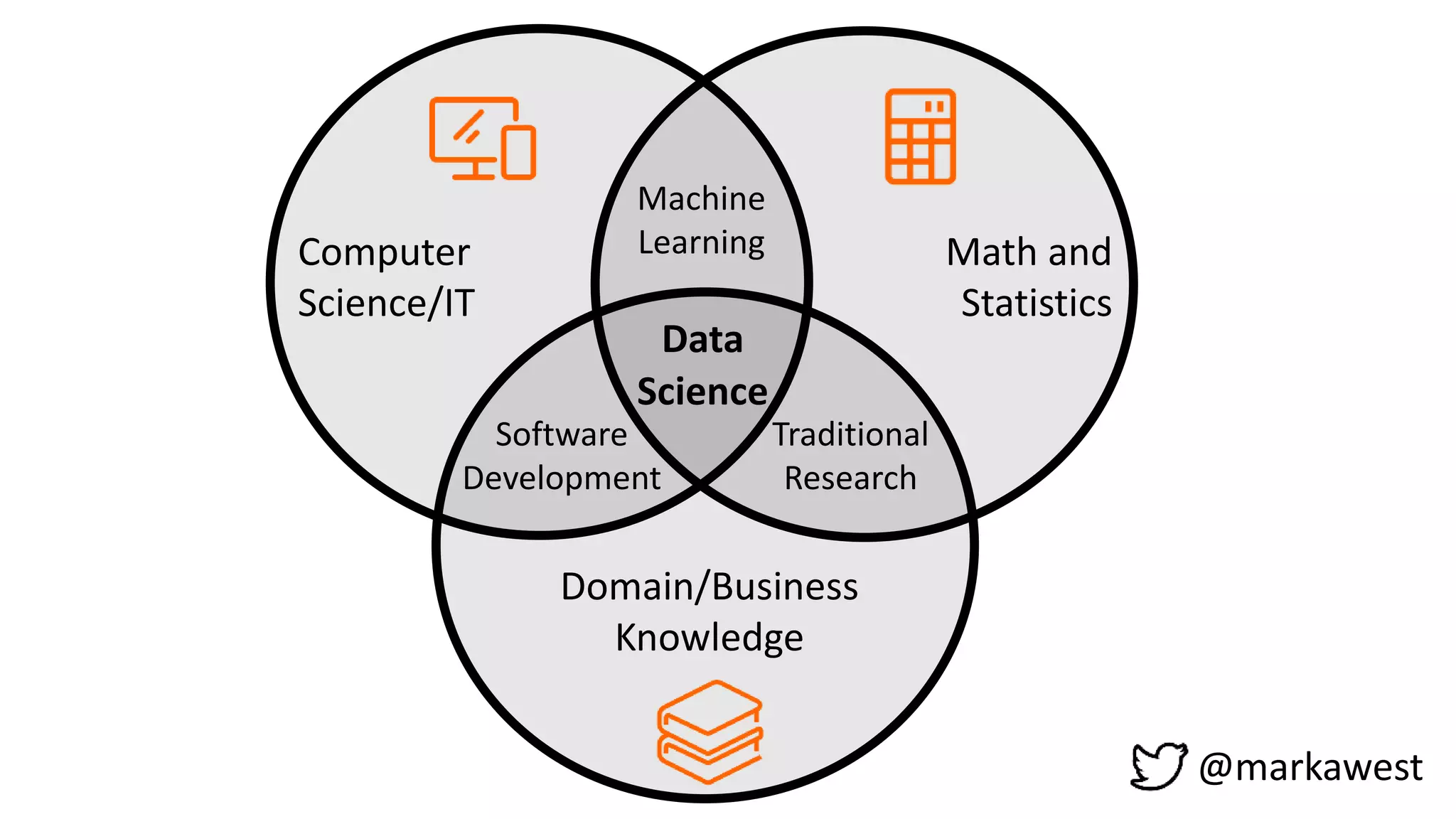 Computer
Science/IT
Math and
Statistics
Domain/Business
Knowledge
Machine
Learning
Software
Development
Traditional
Research
Data
Science
@markawest
 