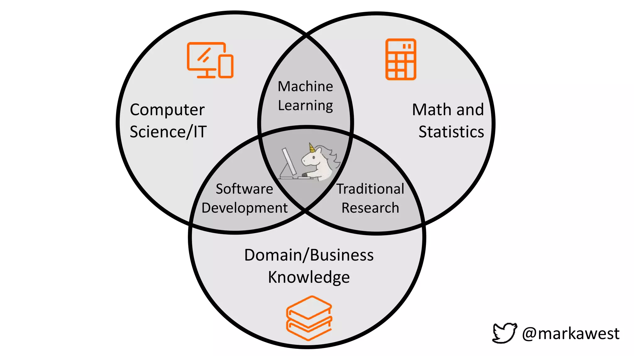 Computer
Science/IT
Math and
Statistics
Domain/Business
Knowledge
Machine
Learning
Software
Development
Traditional
Research
@markawest
 