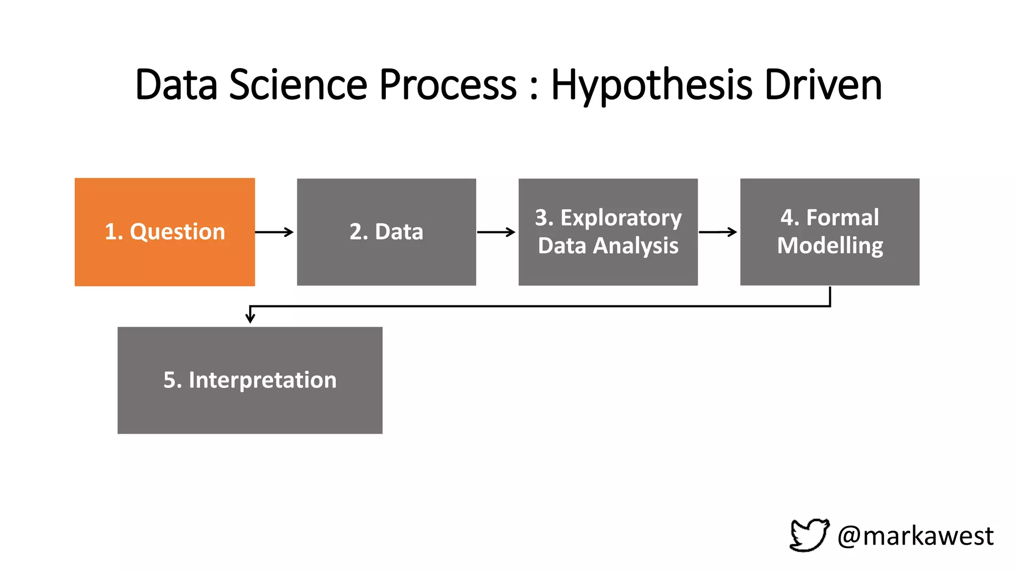 @markawest
1. Question 2. Data
3. Exploratory
Data Analysis
4. Formal
Modelling
5. Interpretation 6. Communication 7. Result
Data Science Process : Hypothesis Driven
 