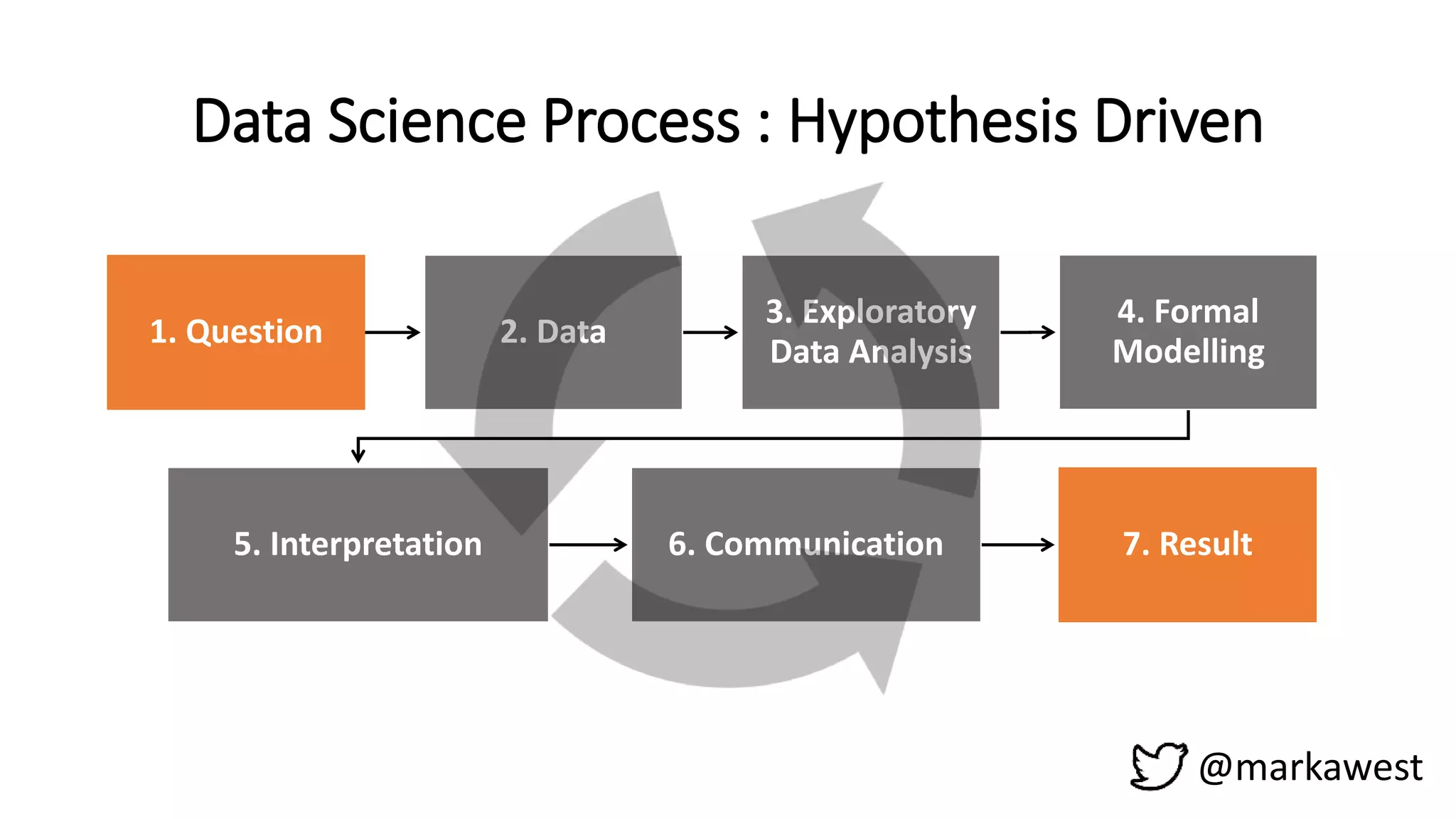 @markawest
1. Question 2. Data
3. Exploratory
Data Analysis
4. Formal
Modelling
5. Interpretation 6. Communication 7. Result
Data Science Process : Hypothesis Driven
 
