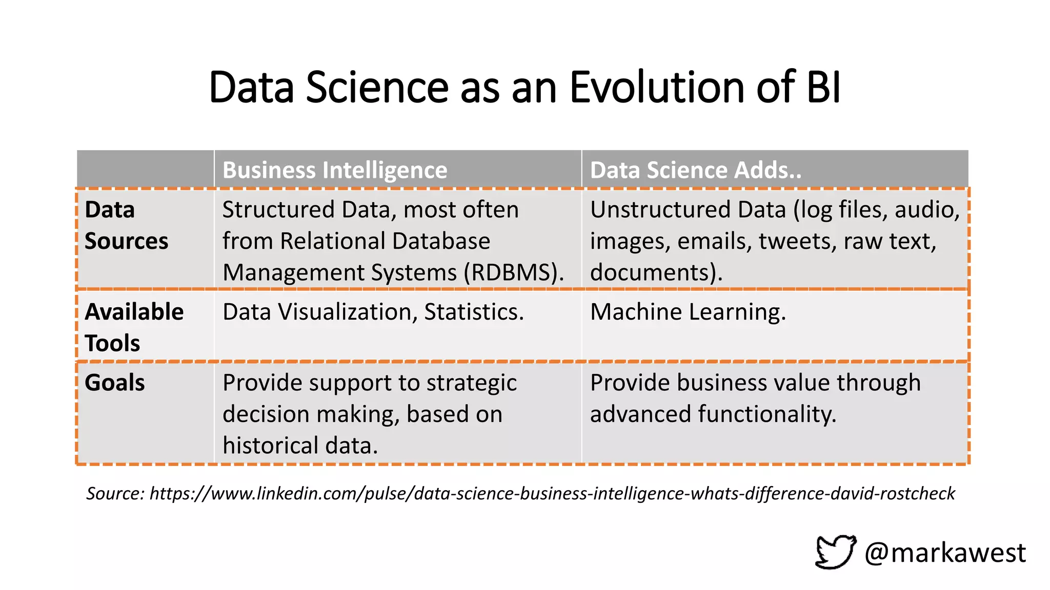 @markawest
Data Science as an Evolution of BI
Business Intelligence Data Science Adds..
Data
Sources
Structured Data, most often
from Relational Database
Management Systems (RDBMS).
Unstructured Data (log files, audio,
images, emails, tweets, raw text,
documents).
Available
Tools
Data Visualization, Statistics. Machine Learning.
Goals Provide support to strategic
decision making, based on
historical data.
Provide business value through
advanced functionality.
Source: https://www.linkedin.com/pulse/data-science-business-intelligence-whats-difference-david-rostcheck
 
