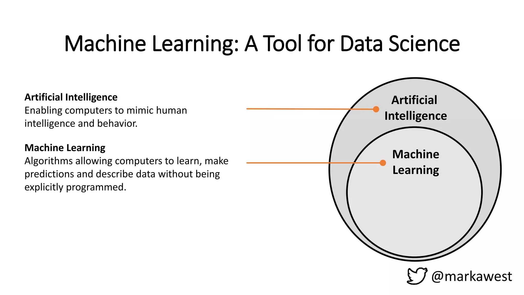 @markawest
Machine Learning: A Tool for Data Science
Artificial
Intelligence
Machine
Learning
Artificial Intelligence
Enabling computers to mimic human
intelligence and behavior.
Machine Learning
Algorithms allowing computers to learn, make
predictions and describe data without being
explicitly programmed.
 