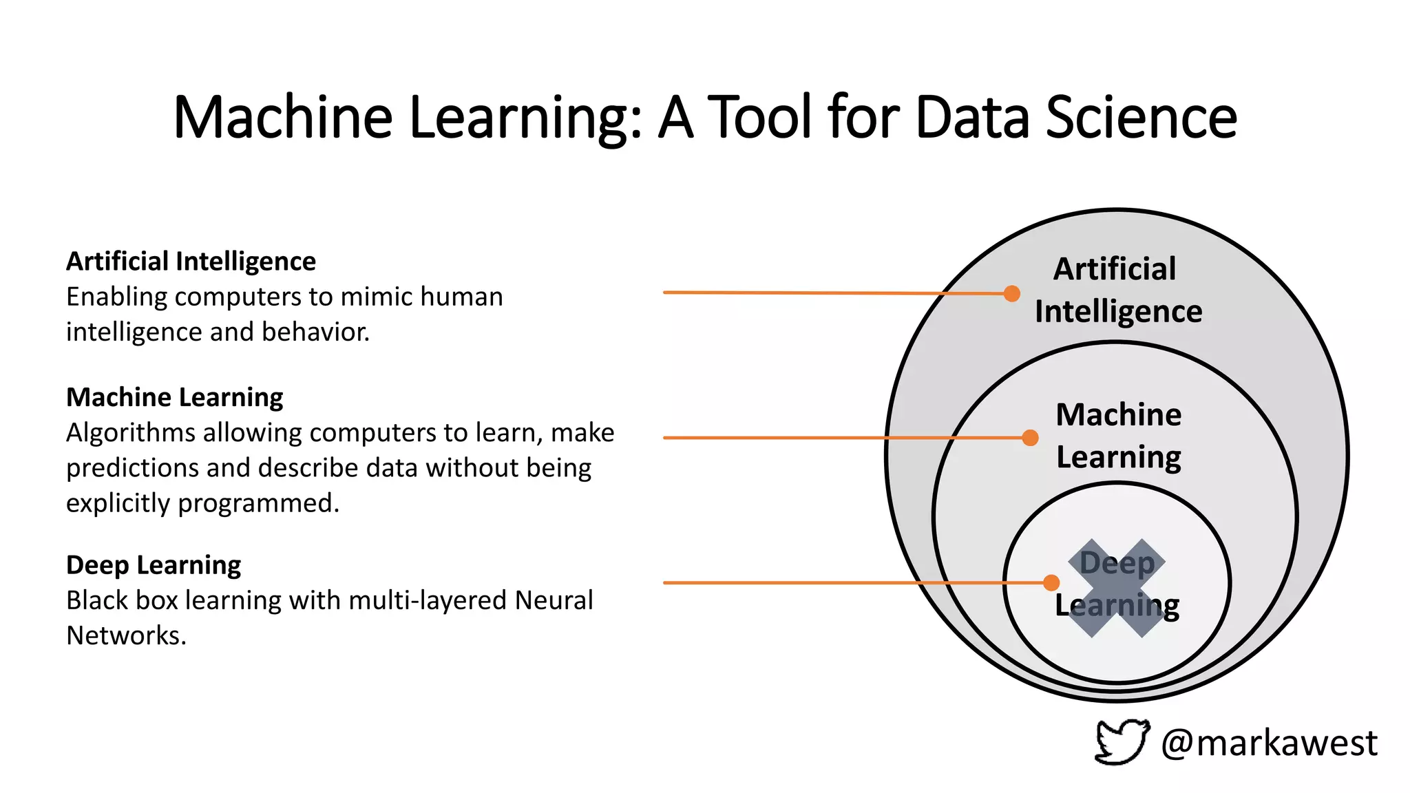 @markawest
Machine Learning: A Tool for Data Science
Artificial
Intelligence
Machine
Learning
Deep
Learning
Machine Learning
Algorithms allowing computers to learn, make
predictions and describe data without being
explicitly programmed.
Artificial Intelligence
Enabling computers to mimic human
intelligence and behavior.
Deep Learning
Black box learning with multi-layered Neural
Networks.
 