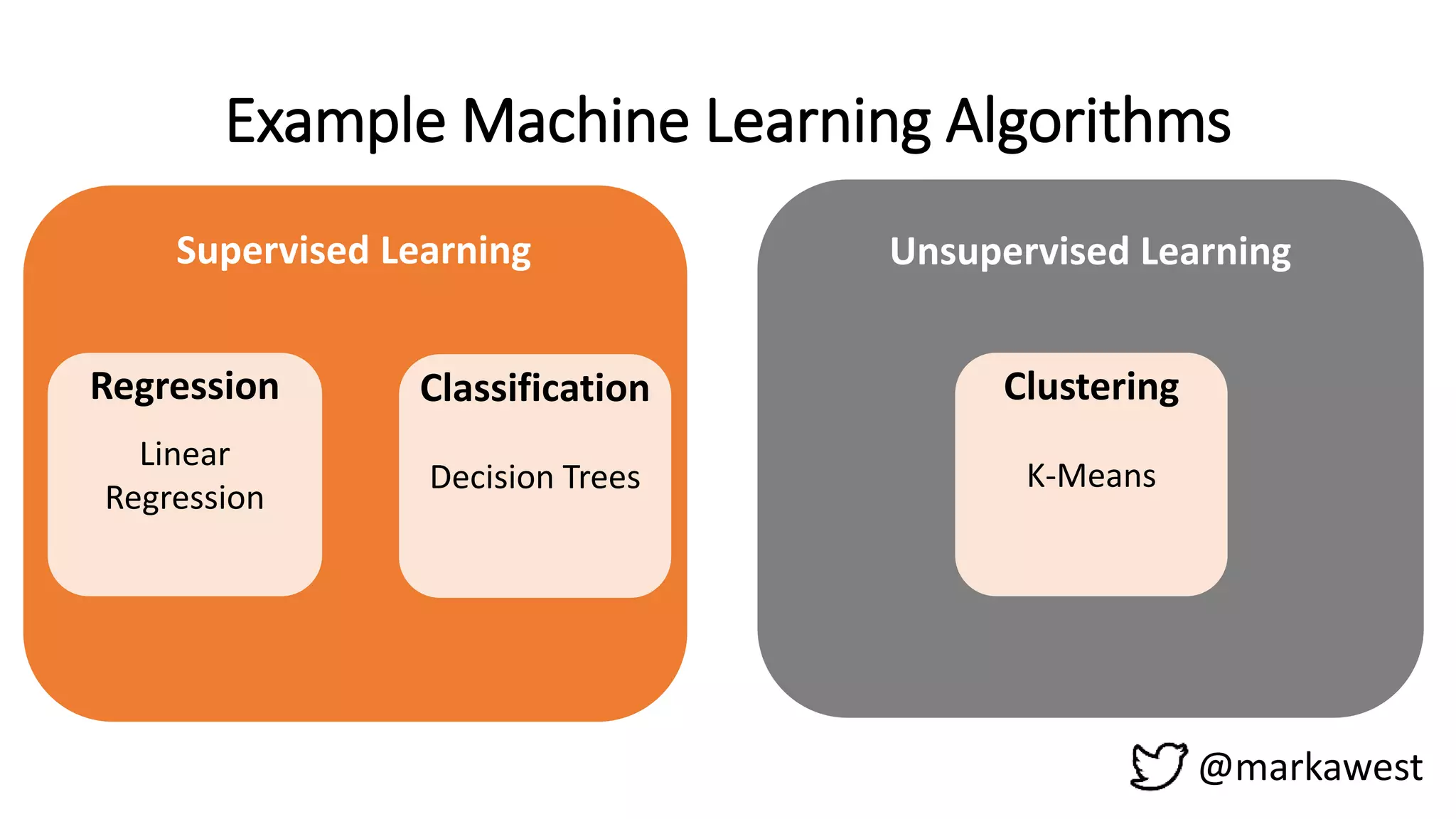 Example Machine Learning Algorithms
@markawest
Supervised Learning Unsupervised Learning
Linear
Regression
ClassificationRegression
K-Means
Clustering
Decision Trees
 
