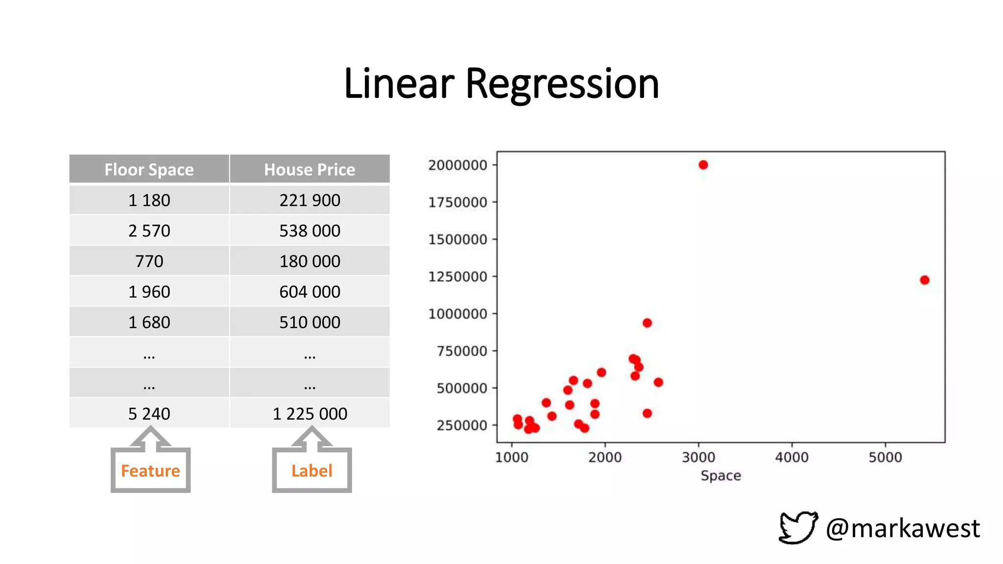 Floor Space House Price
1 180 221 900
2 570 538 000
770 180 000
1 960 604 000
1 680 510 000
… …
… …
5 240 1 225 000
Linear Regression
Feature Label
@markawest
 