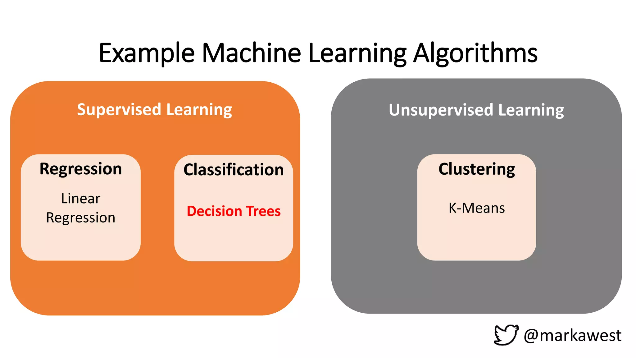Example Machine Learning Algorithms
@markawest
Supervised Learning Unsupervised Learning
Linear
Regression
ClassificationRegression
K-Means
Clustering
Decision Trees
 