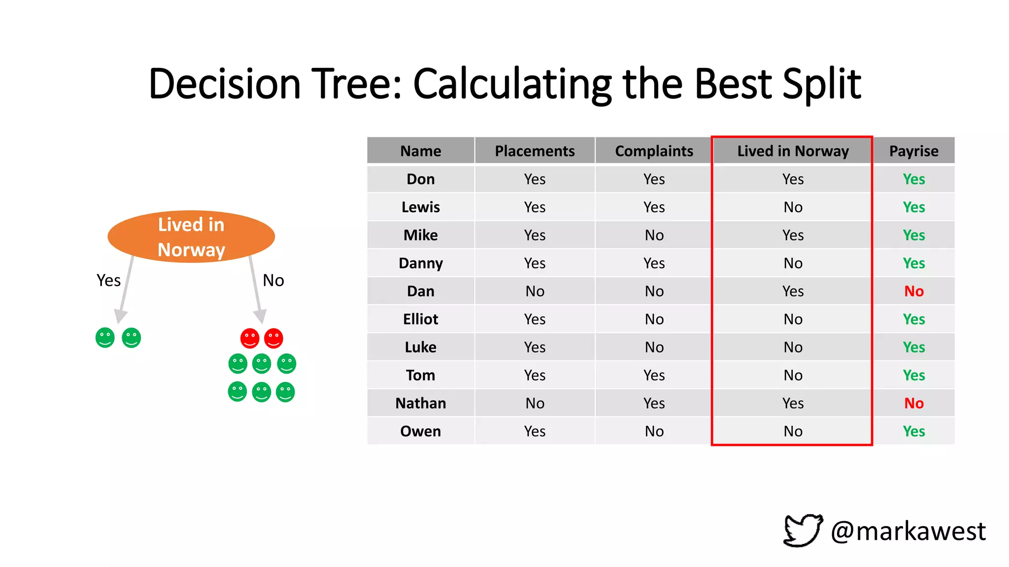 Decision Tree: Calculating the Best Split
@markawest
Name Placements Complaints Lived in Norway Payrise
Don Yes Yes Yes Yes
Lewis Yes Yes No Yes
Mike Yes No Yes Yes
Danny Yes Yes No Yes
Dan No No Yes No
Elliot Yes No No Yes
Luke Yes No No Yes
Tom Yes Yes No Yes
Nathan No Yes Yes No
Owen Yes No No Yes
Lived in
Norway
Yes No
 