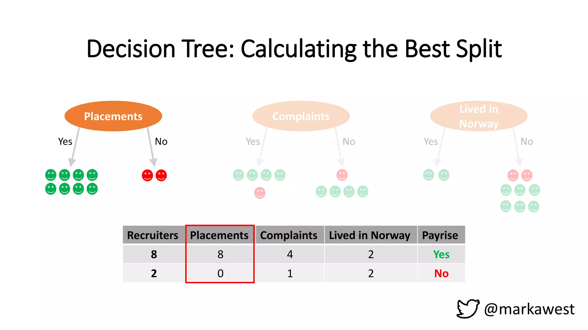 Decision Tree: Calculating the Best Split
@markawest
Placements
Yes No
Complaints
Yes No
Lived in
Norway
Yes No
Recruiters Placements Complaints Lived in Norway Payrise
8 8 4 2 Yes
2 0 1 2 No
 