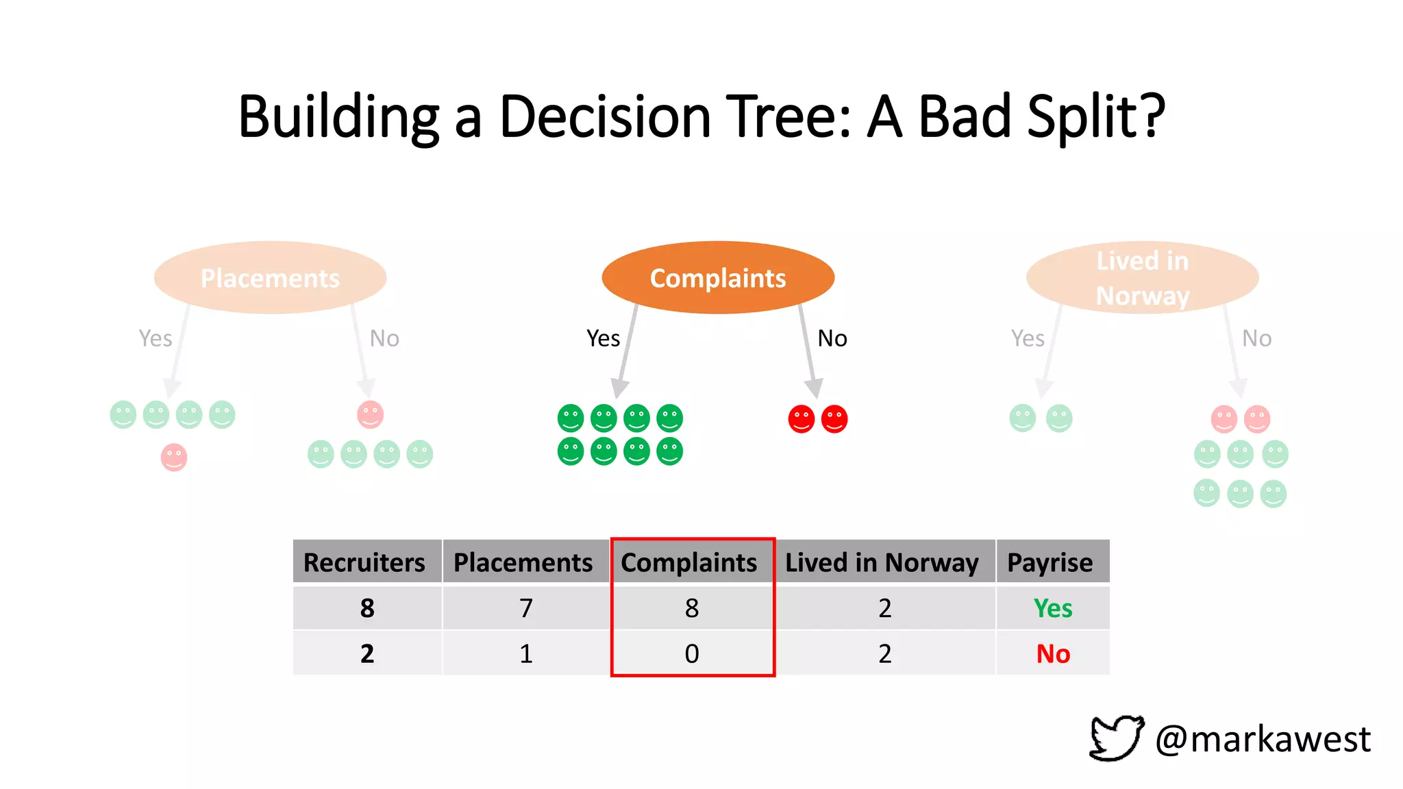 Building a Decision Tree: A Bad Split?
@markawest
Placements
Yes No
Complaints
Yes No
Lived in
Norway
Yes No
Recruiters Placements Complaints Lived in Norway Payrise
8 7 8 2 Yes
2 1 0 2 No
 