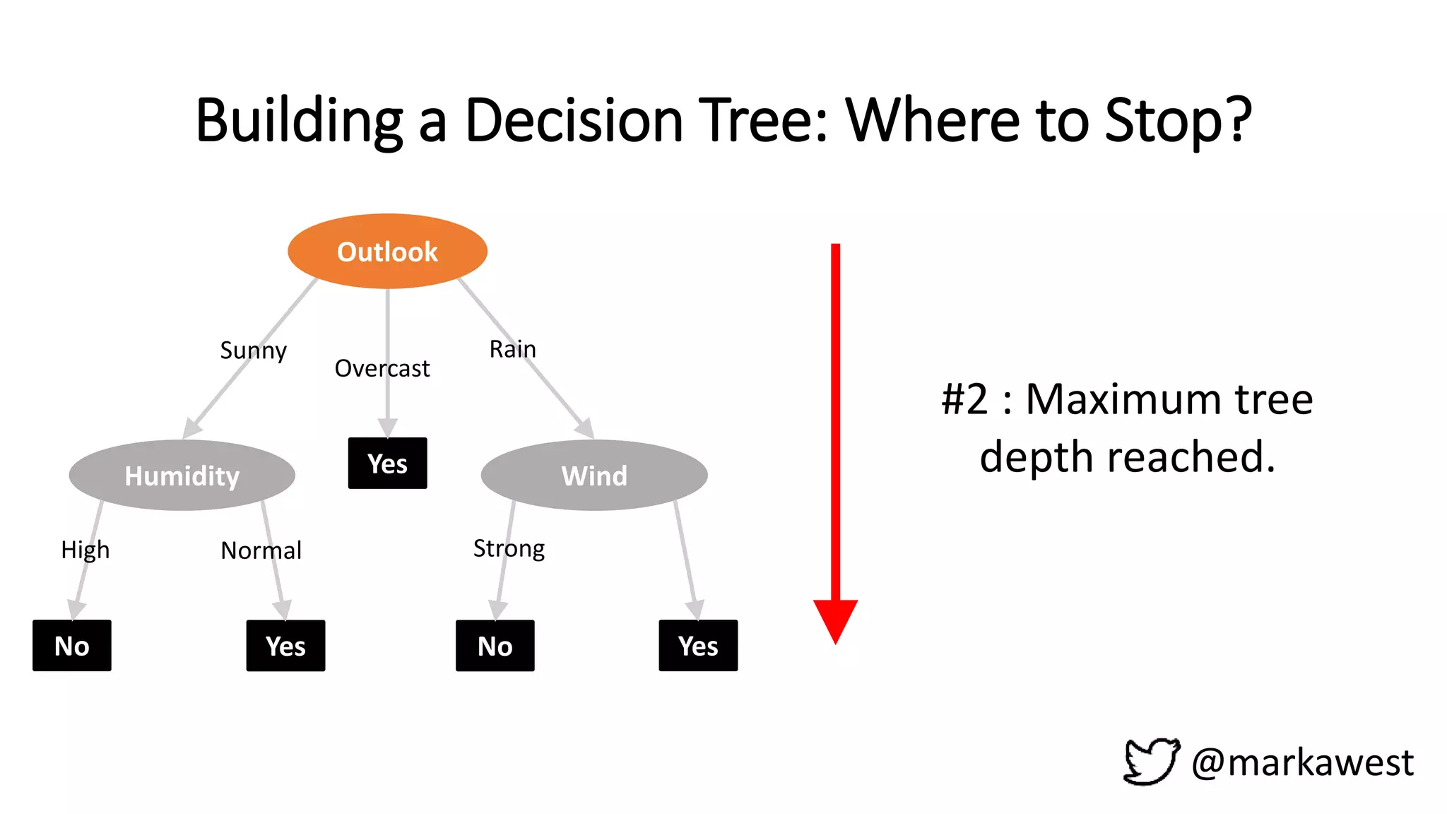 Building a Decision Tree: Where to Stop?
@markawest
No Yes No Yes
YesHumidity Wind
Overcast
Sunny Rain
High Normal Strong
Outlook
#2 : Maximum tree
depth reached.
 
