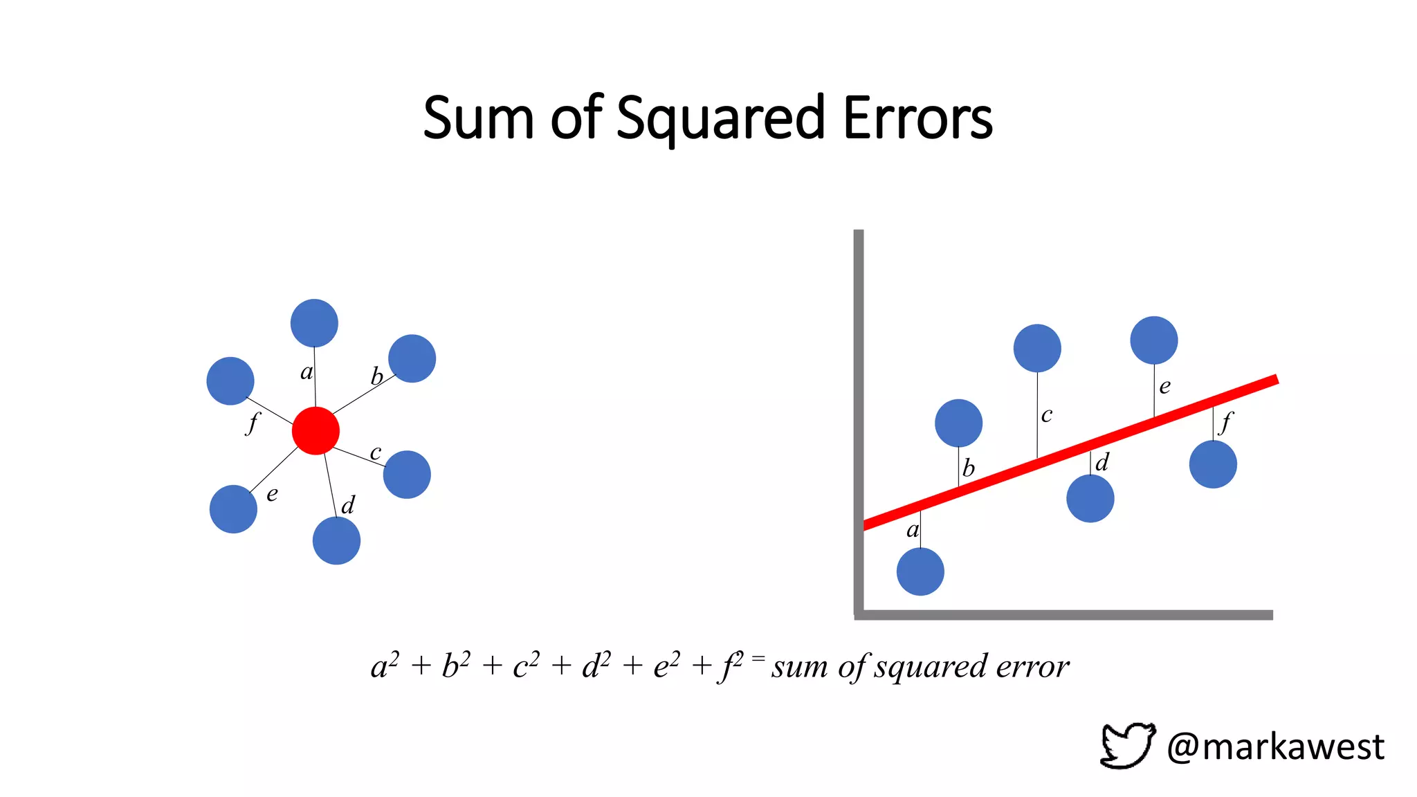 Sum of Squared Errors
@markawest
a b
c
de
f
a2 + b2 + c2 + d2 + e2 + f2 = sum of squared error
a
b
c
d
e
f
 