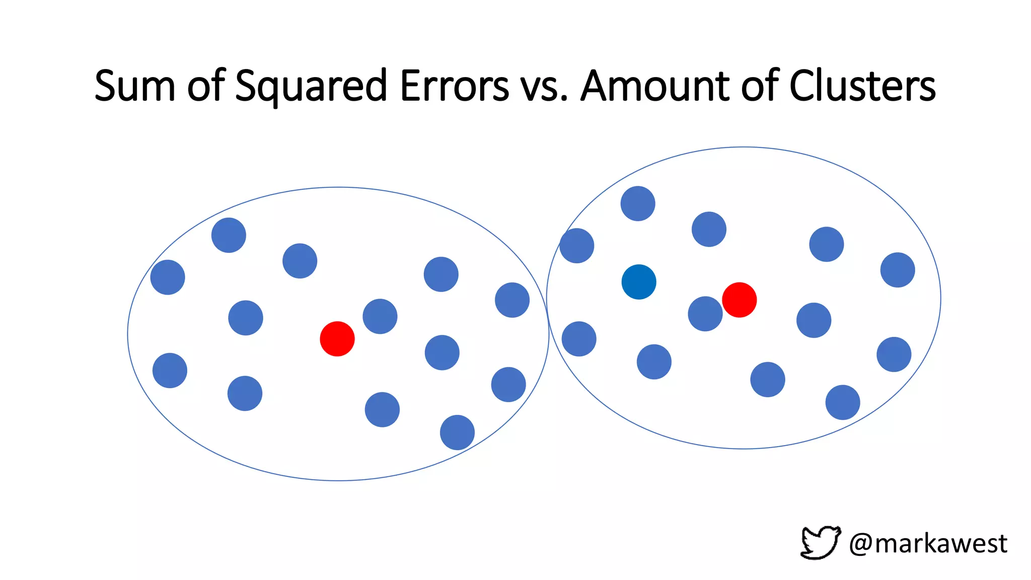 Sum of Squared Errors vs. Amount of Clusters
@markawest
 