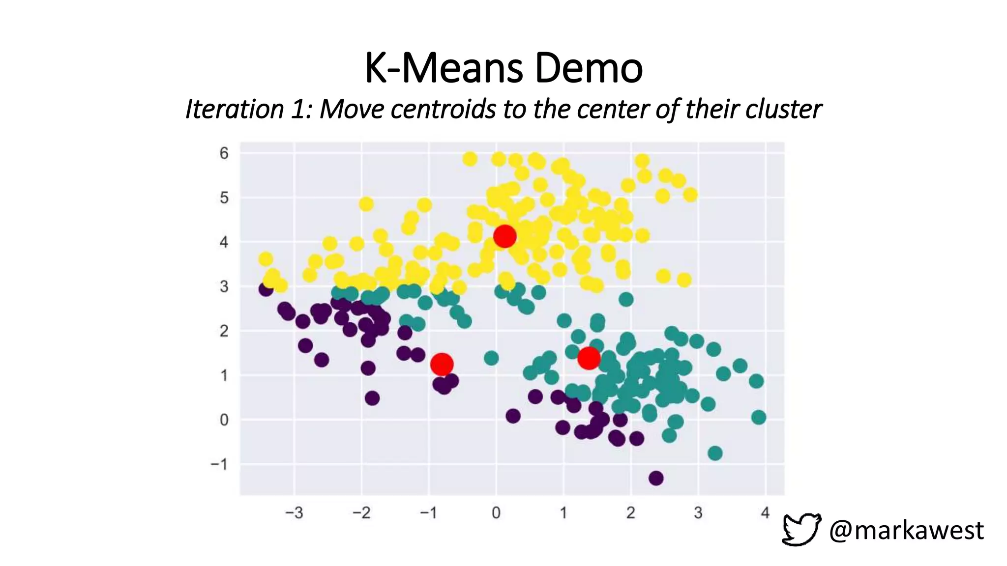 K-Means Demo
Iteration 1: Move centroids to the center of their cluster
@markawest
 
