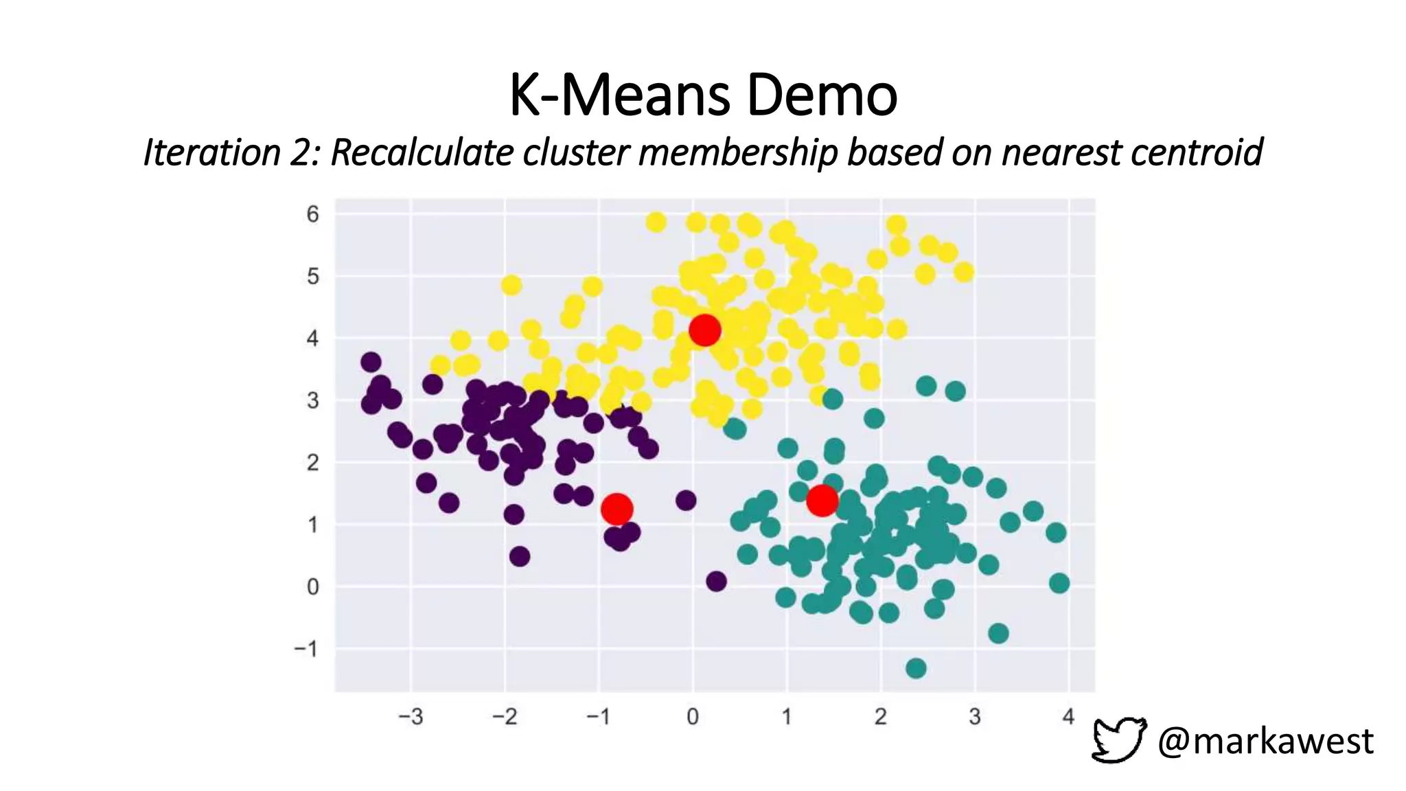 K-Means Demo
Iteration 2: Recalculate cluster membership based on nearest centroid
@markawest
 