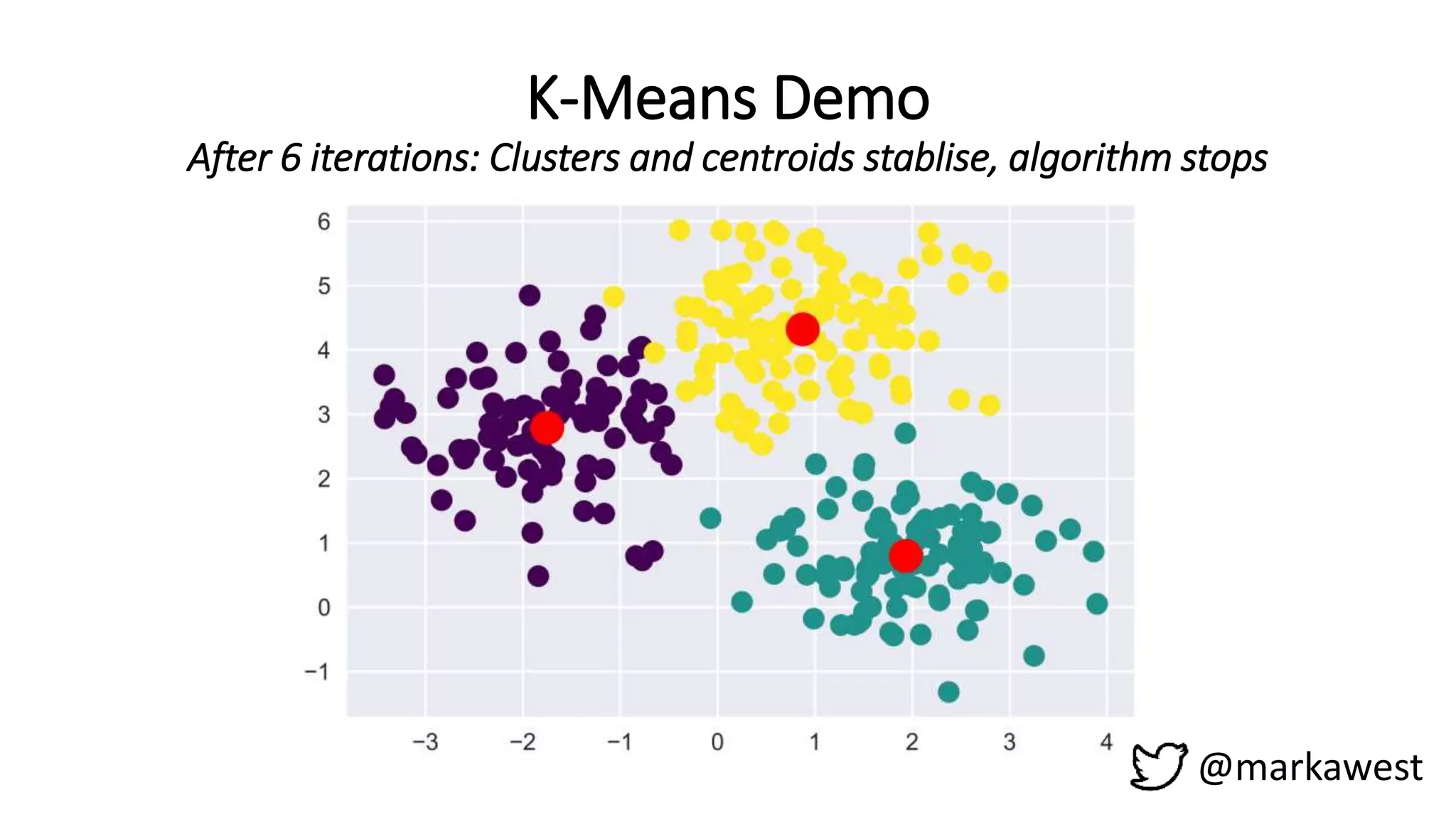 K-Means Demo
After 6 iterations: Clusters and centroids stablise, algorithm stops
@markawest
 