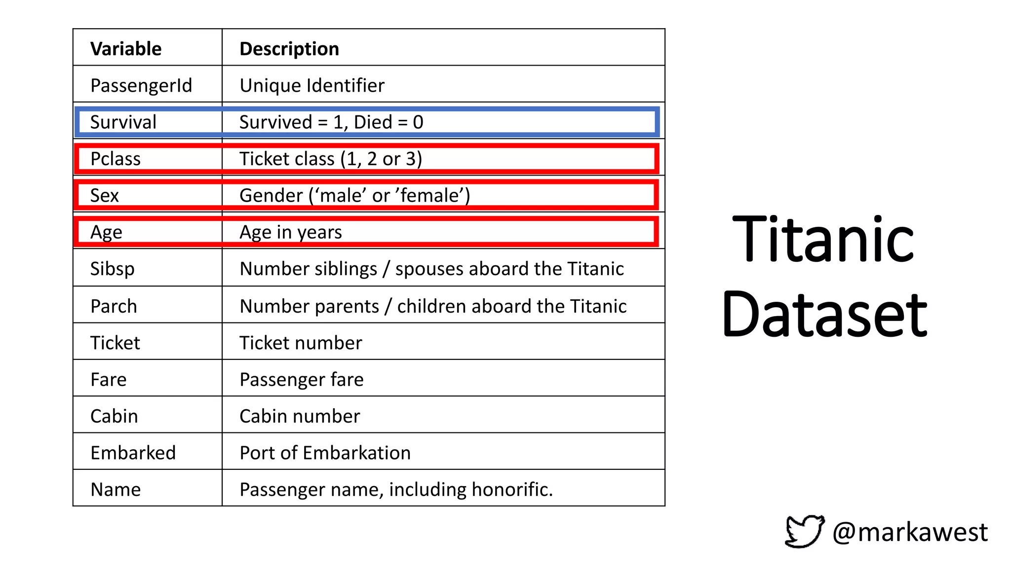 @markawest
Variable Description
PassengerId Unique Identifier
Survival Survived = 1, Died = 0
Pclass Ticket class (1, 2 or 3)
Sex Gender (‘male’ or ’female’)
Age Age in years
Sibsp Number siblings / spouses aboard the Titanic
Parch Number parents / children aboard the Titanic
Ticket Ticket number
Fare Passenger fare
Cabin Cabin number
Embarked Port of Embarkation
Name Passenger name, including honorific.
Titanic
Dataset
 