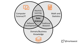 Computer
Science/IT
Math and
Statistics
Domain/Business
Knowledge
Machine
Learning
Software
Development
Traditional
Research
Data
Science
@markawest
 