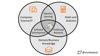 Computer
Science/IT
Math and
Statistics
Domain/Business
Knowledge
Machine
Learning
Software
Development
Traditional
Research
@markawest
 