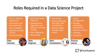 @markawest
Roles Required in a Data Science Project
• Prove / disprove
hypotheses.
• Information and
Data gathering.
• Data wrangling.
• Algorithm and ML
models.
• Communication.
Data
Scientist
• Build Data Driven
Platforms.
• Operationalize
Algorithms and
Machine Learning
models.
• Data Integration.
• Monitoring.
Data
Engineer
• Storytelling.
• Build Dashboards
and other Data
visualizations.
• Provide insight
through visual
means.
Data
Visualization
• Project
Management.
• Manage
stakeholder
expectations.
• Maintain a Vision.
• Facilitate.
• Evangelize.
Process
Owner
 
