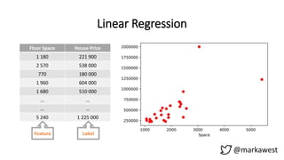 Floor Space House Price
1 180 221 900
2 570 538 000
770 180 000
1 960 604 000
1 680 510 000
… …
… …
5 240 1 225 000
Linear Regression
Feature Label
@markawest
 