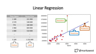 Floor Space House Price
1 180 221 900
2 570 538 000
770 180 000
1 960 604 000
1 680 510 000
… …
… …
5 240 1 225 000
Linear Regression
Feature Label
Trend Line
Deviation
Prediction
@markawest
 