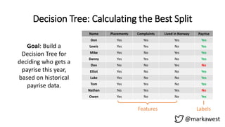 Decision Tree: Calculating the Best Split
@markawest
Name Placements Complaints Lived in Norway Payrise
Don Yes Yes Yes Yes
Lewis Yes Yes No Yes
Mike Yes No Yes Yes
Danny Yes Yes No Yes
Dan No No Yes No
Elliot Yes No No Yes
Luke Yes No No Yes
Tom Yes Yes No Yes
Nathan No Yes Yes No
Owen Yes No No Yes
Goal: Build a
Decision Tree for
deciding who gets a
payrise this year,
based on historical
payrise data.
Features Labels
 