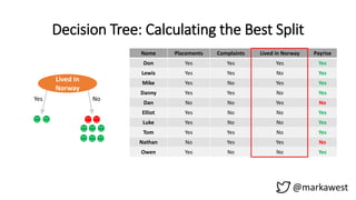 Decision Tree: Calculating the Best Split
@markawest
Name Placements Complaints Lived in Norway Payrise
Don Yes Yes Yes Yes
Lewis Yes Yes No Yes
Mike Yes No Yes Yes
Danny Yes Yes No Yes
Dan No No Yes No
Elliot Yes No No Yes
Luke Yes No No Yes
Tom Yes Yes No Yes
Nathan No Yes Yes No
Owen Yes No No Yes
Lived in
Norway
Yes No
 