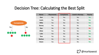 Decision Tree: Calculating the Best Split
@markawest
Name Placements Complaints Lived in Norway Payrise
Don Yes Yes Yes Yes
Lewis Yes Yes No Yes
Mike Yes No Yes Yes
Danny Yes Yes No Yes
Dan No No Yes No
Elliot Yes No No Yes
Luke Yes No No Yes
Tom Yes Yes No Yes
Nathan No Yes Yes No
Owen Yes No No Yes
Complaints
Yes No
 