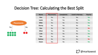 Decision Tree: Calculating the Best Split
@markawest
Name Placements Complaints Lived in Norway Payrise
Don Yes Yes Yes Yes
Lewis Yes Yes No Yes
Mike Yes No Yes Yes
Danny Yes Yes No Yes
Dan No No Yes No
Elliot Yes No No Yes
Luke Yes No No Yes
Tom Yes Yes No Yes
Nathan No Yes Yes No
Owen Yes No No Yes
Placements
Yes No
 