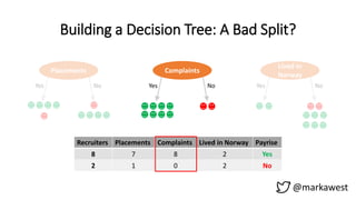 Building a Decision Tree: A Bad Split?
@markawest
Placements
Yes No
Complaints
Yes No
Lived in
Norway
Yes No
Recruiters Placements Complaints Lived in Norway Payrise
8 7 8 2 Yes
2 1 0 2 No
 