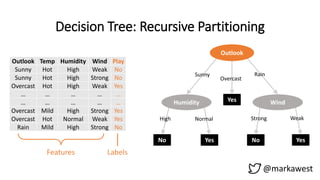 Decision Tree: Recursive Partitioning
@markawest
Outlook Temp Humidity Wind Play
Sunny Hot High Weak No
Sunny Hot High Strong No
Overcast Hot High Weak Yes
… … … … …
… … … … …
Overcast Mild High Strong Yes
Overcast Hot Normal Weak Yes
Rain Mild High Strong No
No Yes No Yes
Yes
Outlook
Humidity Wind
Features Labels
Overcast
Sunny Rain
High WeakNormal Strong
 