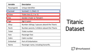 @markawest
Variable Description
PassengerId Unique Identifier
Survival Survived = 1, Died = 0
Pclass Ticket class (1, 2 or 3)
Sex Gender (‘male’ or ’female’)
Age Age in years
Sibsp Number siblings / spouses aboard the Titanic
Parch Number parents / children aboard the Titanic
Ticket Ticket number
Fare Passenger fare
Cabin Cabin number
Embarked Port of Embarkation
Name Passenger name, including honorific.
Titanic
Dataset
 