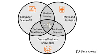 Computer
Science/IT
Math and
Statistics
Domain/Business
Knowledge
Machine
Learning
Software
Development
Traditional
Resear...