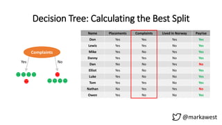 Decision Tree: Calculating the Best Split
@markawest
Name Placements Complaints Lived in Norway Payrise
Don Yes Yes Yes Ye...